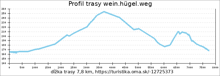 profil trasy wein.hügel.weg