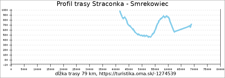 profil trasy Straconka - Smrekowiec