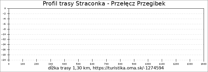 profil trasy Straconka - Przełęcz Przegibek