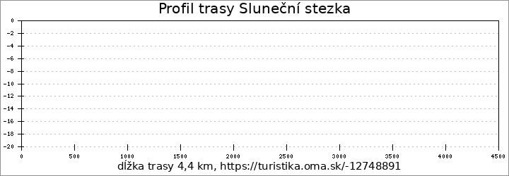 profil trasy Sluneční stezka