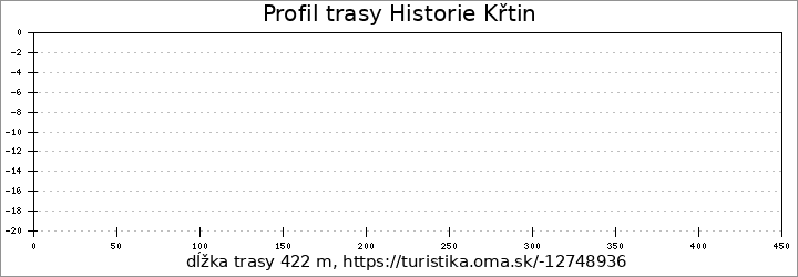 profil trasy Historie Křtin