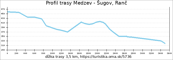 profil trasy Medzev - Šugov, Ranč