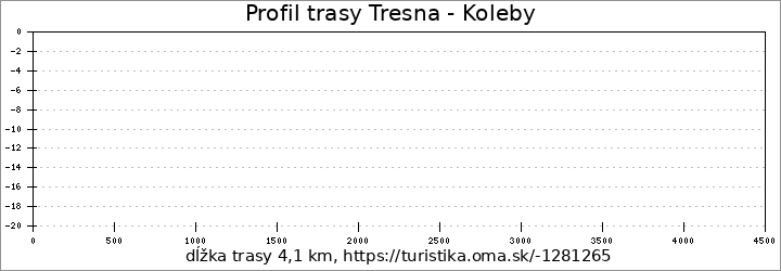 profil trasy Tresna - Koleby