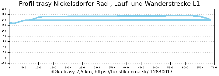 profil trasy Nickelsdorfer Rad-, Lauf- und Wanderstrecke L1