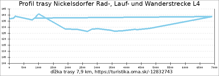 profil trasy Nickelsdorfer Rad-, Lauf- und Wanderstrecke L4