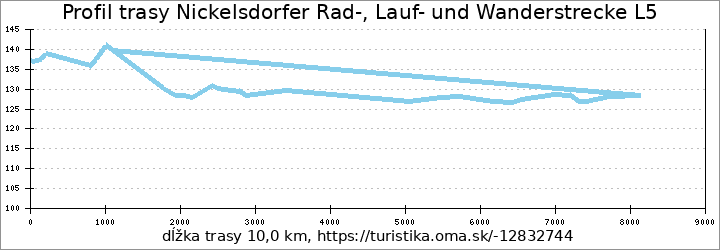 profil trasy Nickelsdorfer Rad-, Lauf- und Wanderstrecke L5