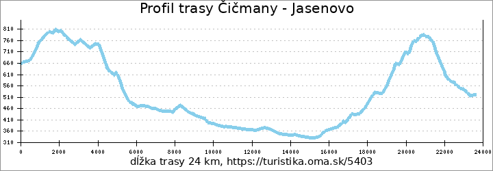 profil trasy Čičmany - Jasenovo