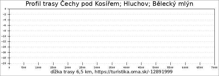 profil trasy Čechy pod Kosířem; Hluchov; Bělecký mlýn