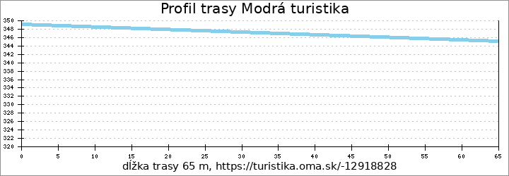 profil trasy Modrá turistika