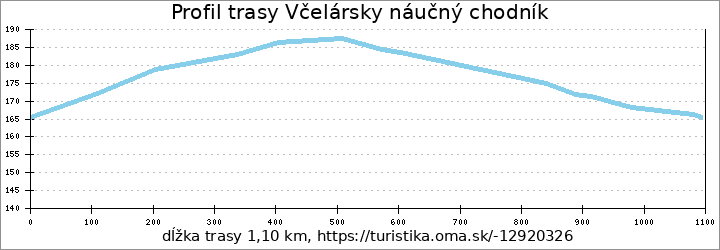 profil trasy Včelársky náučný chodník