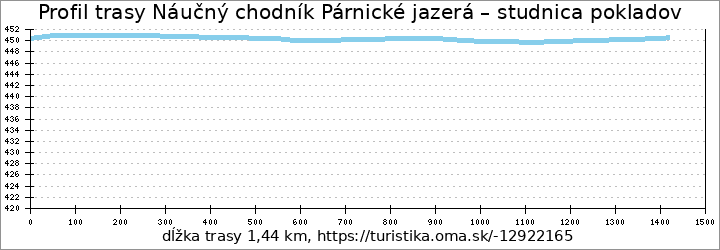 profil trasy Náučný chodník Párnické jazerá – studnica pokladov