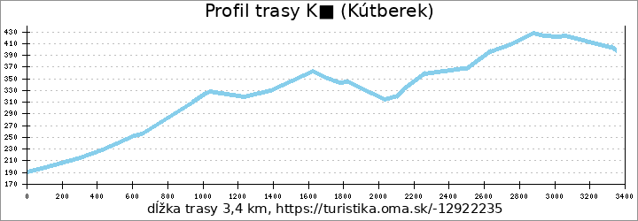 profil trasy K■ (Kútberek)