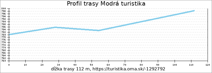 profil trasy Modrá turistika