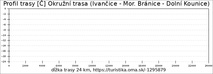 profil trasy [Č] Okružní trasa (Ivančice - Mor. Bránice - Dolní Kounice)