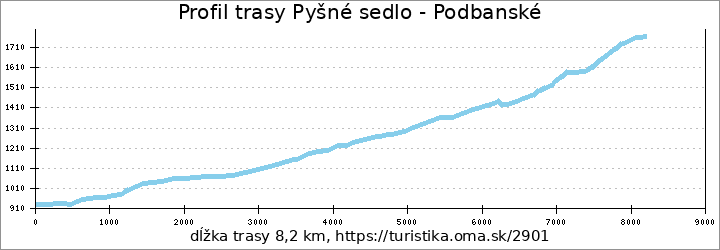 profil trasy Pyšné sedlo - Podbanské