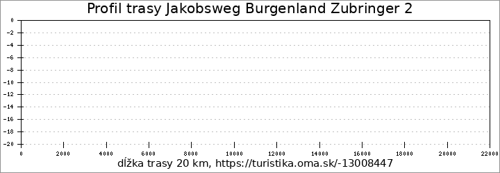profil trasy Jakobsweg Burgenland – Zubringer 2