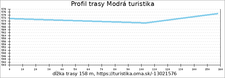 profil trasy Modrá turistika