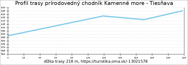 profil trasy prírodovedný chodník Kamenné more - Tiesňava