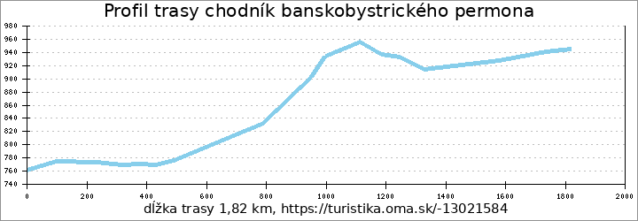 profil trasy chodník banskobystrického permona