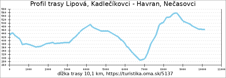 profil trasy Lipová, Kadlečíkovci - Havran, Nečasovci