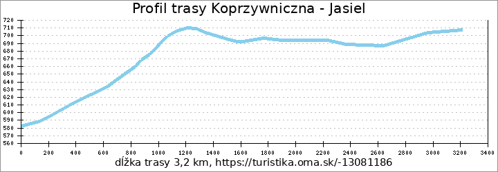 profil trasy Koprzywniczna - Jasiel