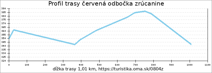 profil trasy červená odbočka zrúcanine
