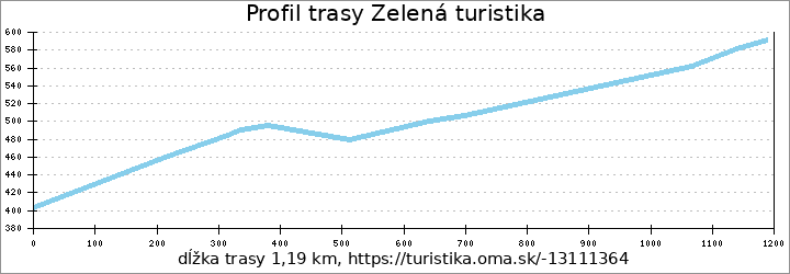 profil trasy Zelená turistika