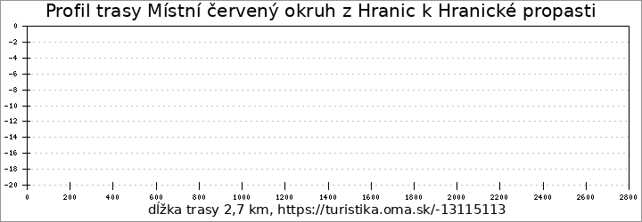 profil trasy [Č] Místní okruh z Hranic k Hranické propasti