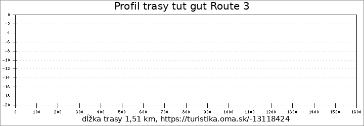 profil trasy tut gut Route 3