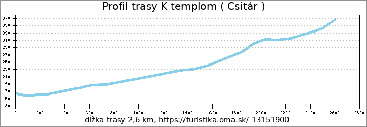 profil trasy K templom ( Csitár )