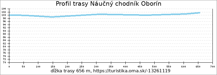 profil trasy Náučný chodník Oborín