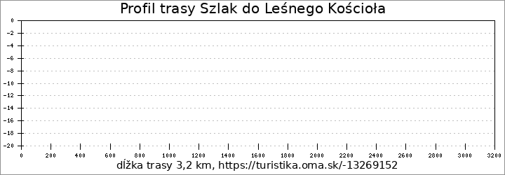profil trasy Szlak do Leśnego Kościoła