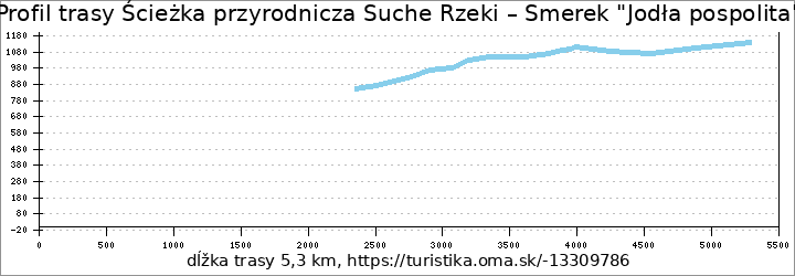 profil trasy Ścieżka przyrodnicza Suche Rzeki – Smerek "Jodła pospolita"