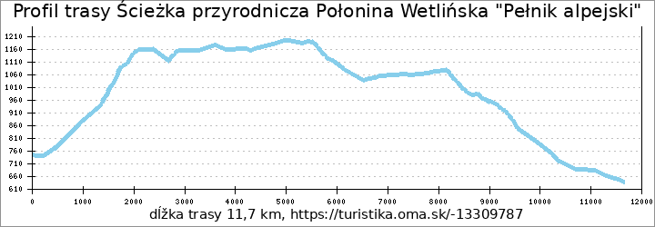 profil trasy Ścieżka przyrodnicza Połonina Wetlińska "Pełnik alpejski"