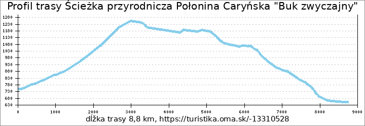 profil trasy Ścieżka przyrodnicza Połonina Caryńska "Buk zwyczajny"