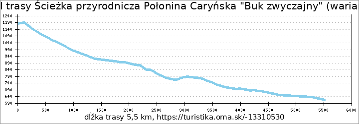 profil trasy Ścieżka przyrodnicza Połonina Caryńska "Buk zwyczajny" (wariant B)