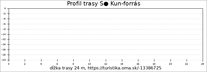 profil trasy S● Kun-forrás