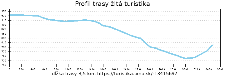 profil trasy žltá turistika