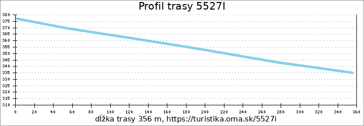 profil trasy 5527I