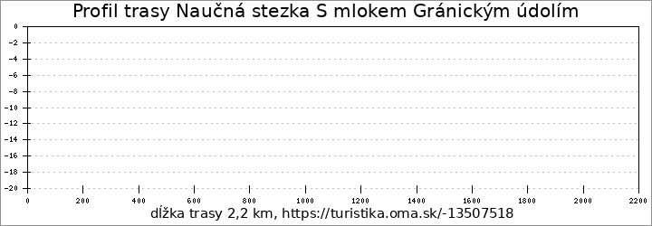 profil trasy Naučná stezka S mlokem Gránickým údolím