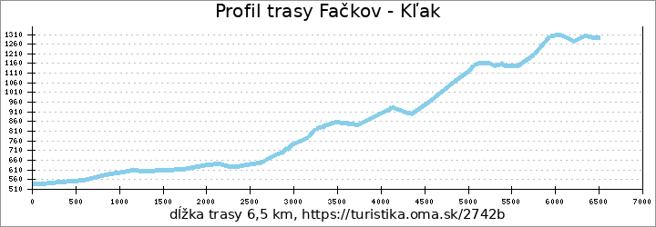 profil trasy Fačkov - Kľak