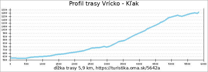 profil trasy Vrícko - Kľak