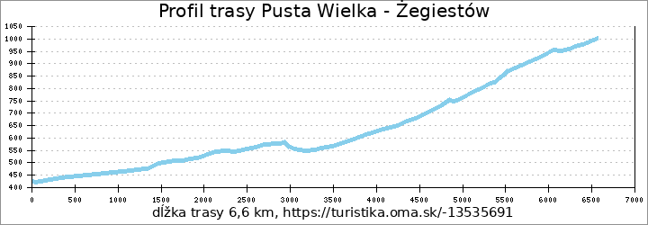 profil trasy Pusta Wielka - Żegiestów