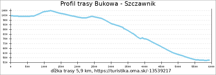 profil trasy Bukowa - Szczawnik