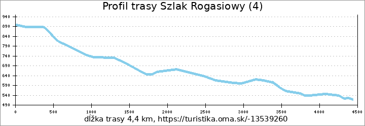 profil trasy Szlak Rogasiowy (4)