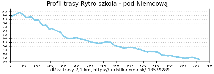 profil trasy Rytro szkoła - pod Niemcową