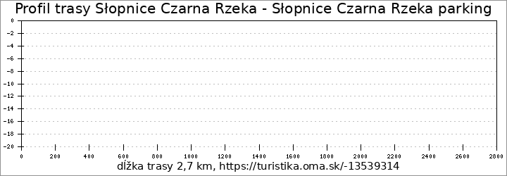 profil trasy Słopnice Czarna Rzeka - Słopnice Czarna Rzeka parking