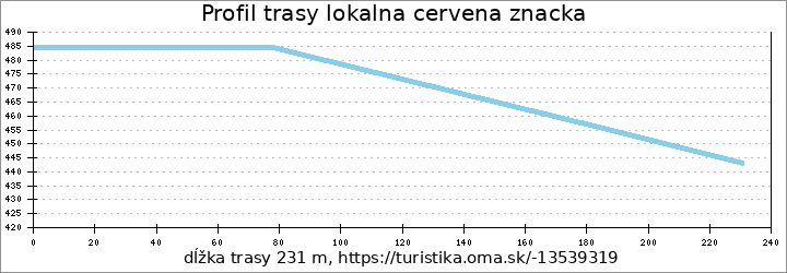 profil trasy červená turistika