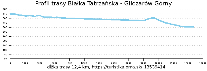 profil trasy Białka Tatrzańska - Gliczarów Górny