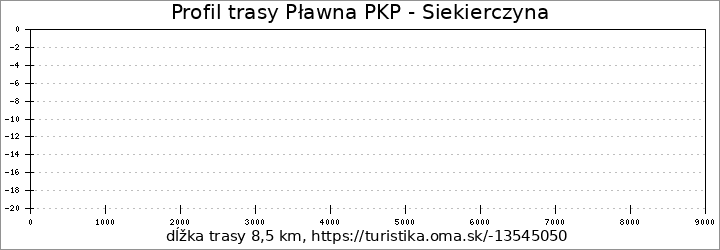 profil trasy Pławna PKP - Siekierczyna